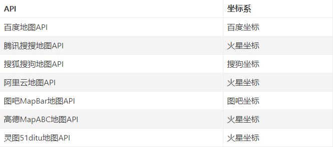 国内地图坐标类型
